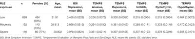 Nature and Nurture: Effects of Affective Temperaments on Depressive Symptoms Are Markedly Modified by Stress Exposure